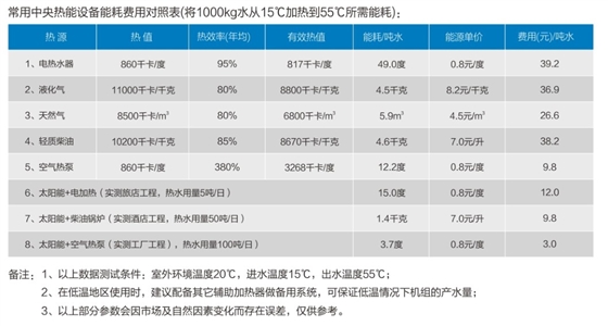 空气能热水器费(fei)用对(dui)照表