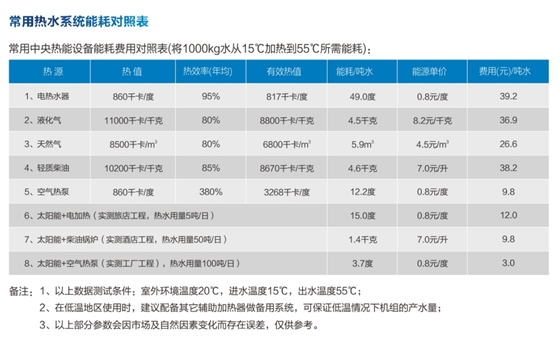 常用热水系统能耗(hao)对照表.JPG