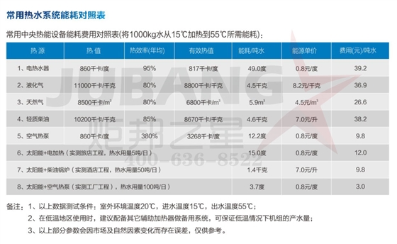 炬邦常用热水系统能耗(hao)对照(zhao)表