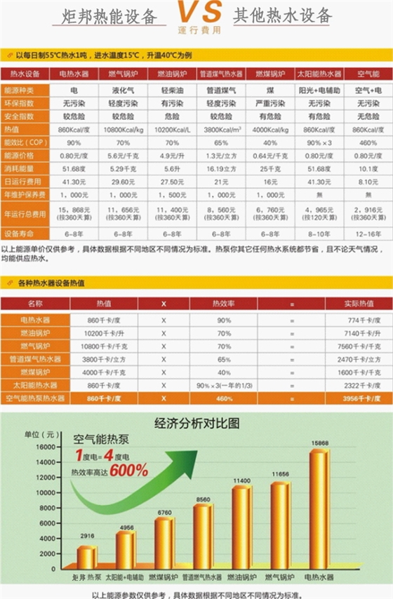 炬邦热能设备热水工程方案对(dui)比表(biao)