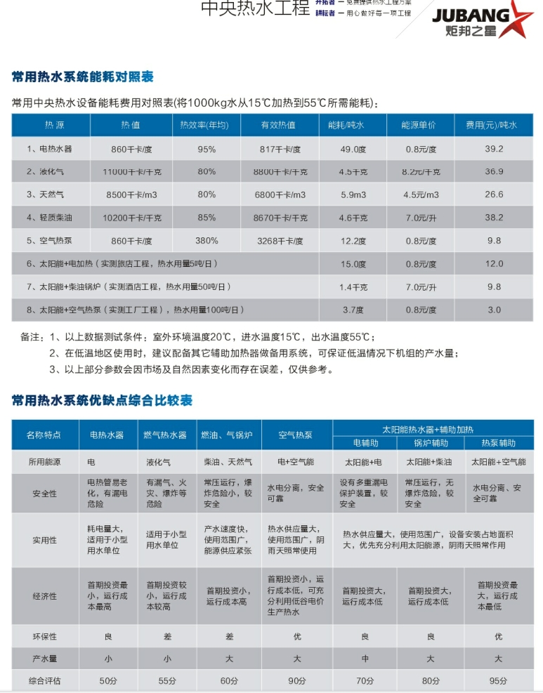 空气能热水器对比(bi)数(shu)据