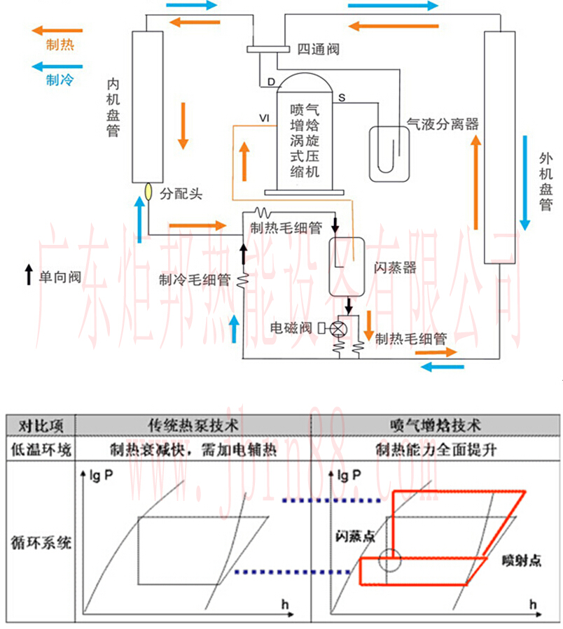 喷气增焓(han)与(yu)普通热泵比较(jiao)图