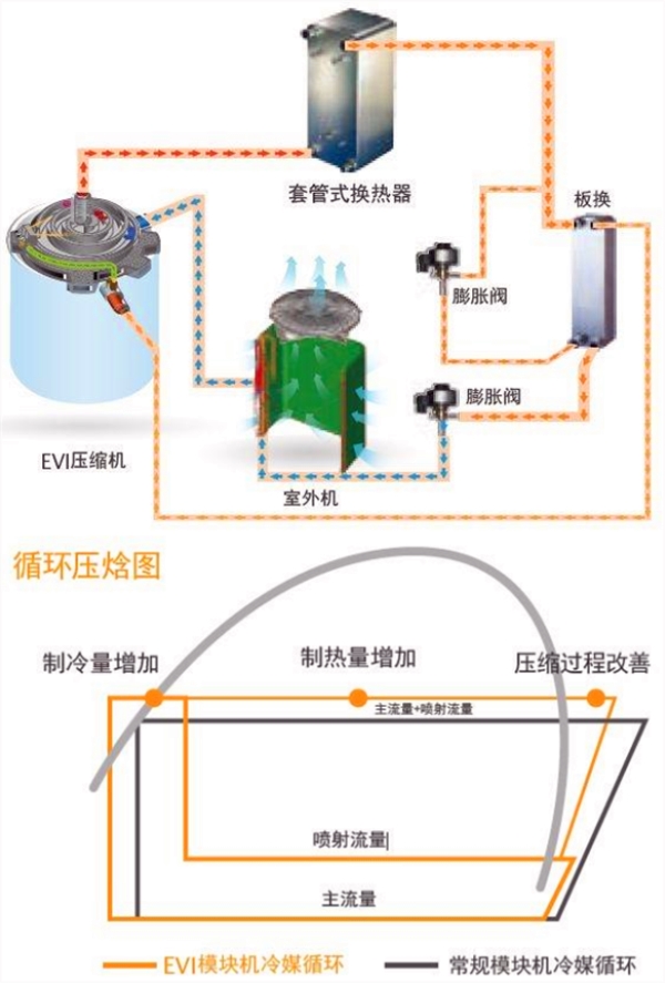 喷气增焓（EVI）涡(wo)旋压缩机的工作原理