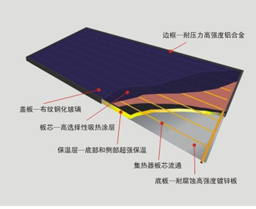 平板太阳能热水器解剖(pou)图